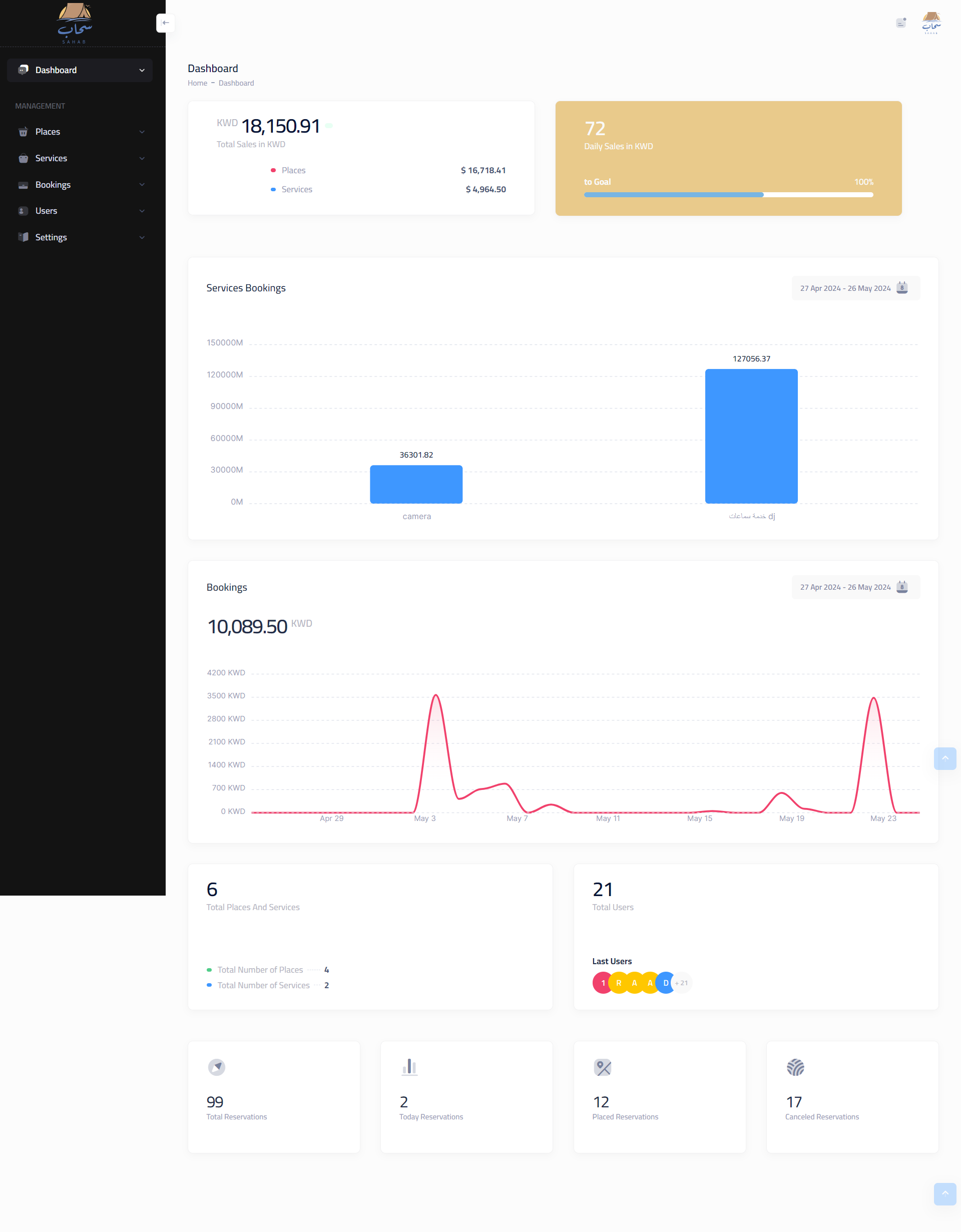 Dashboard overview
